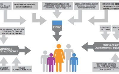 Guía de Ayudas Sociales y Servicios para Familias 2025